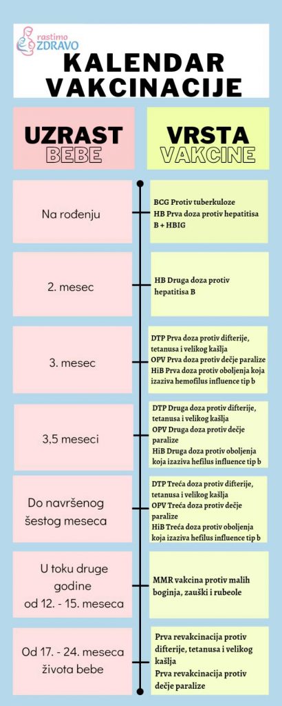 Kalendar Vakcinacije Beba I Dece - Rastimo Zdravo