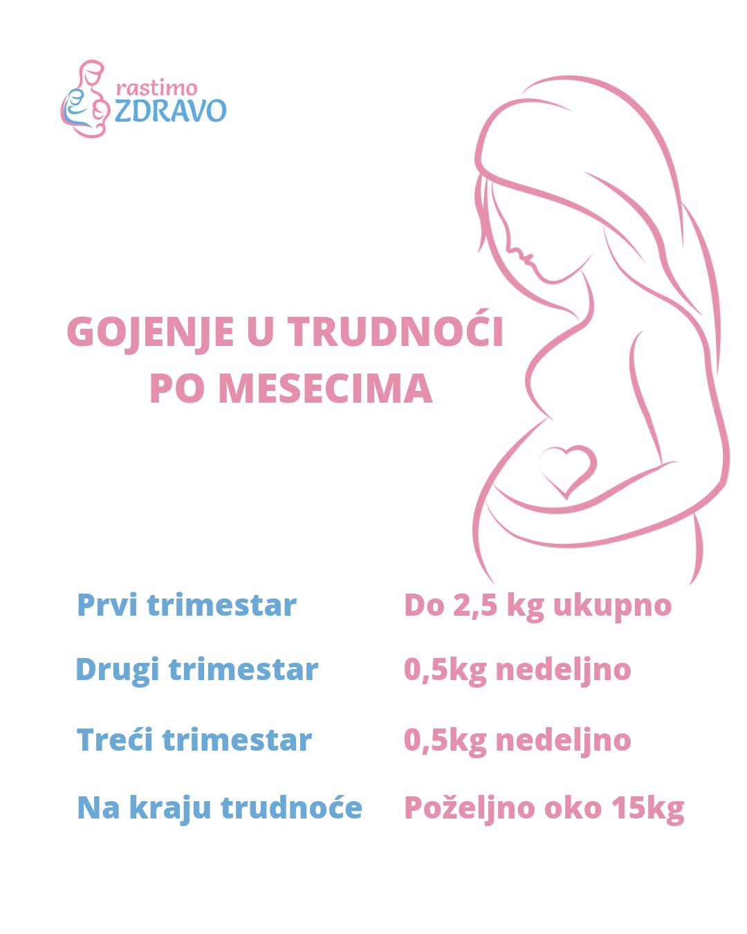 gojenje u trudnoći tabela