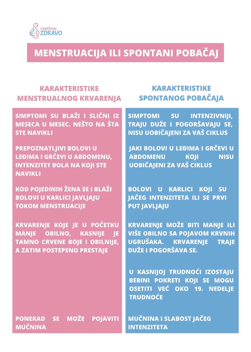 menstruacija ili sponatani pobačaj infografik