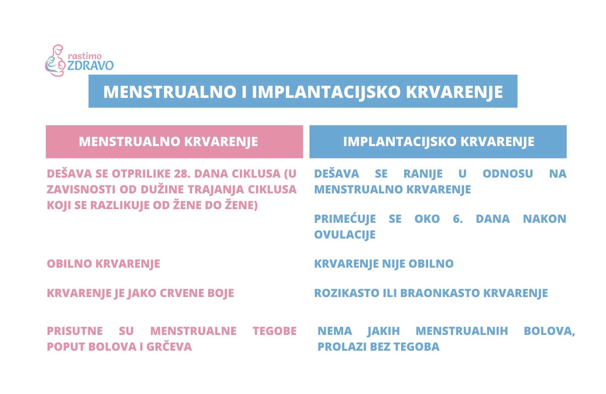 Menstrualno i implantacijsko krvarenje infografik